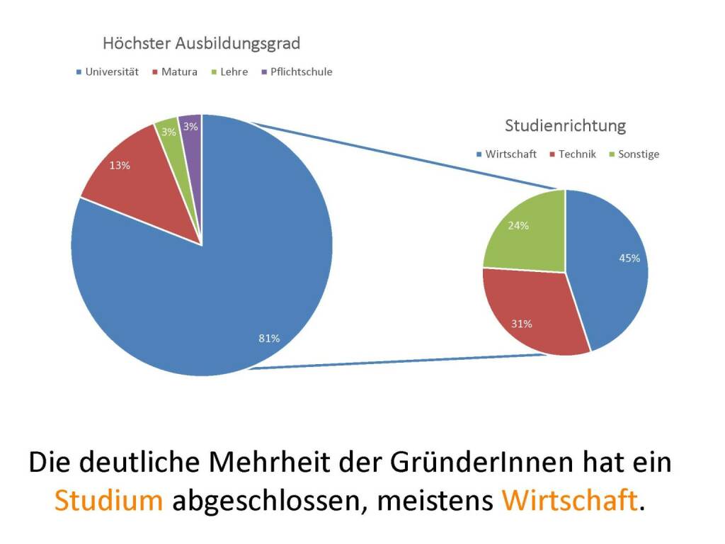 Austrian Startup Report 2013 - Ausbildung, © mit freundlicher Genehmigung von Speed Invest (26.11.2013) 