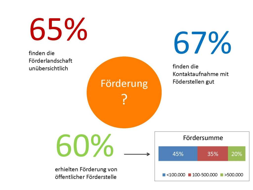 Austrian Startup Report 2013 - Förderlandschaft, © mit freundlicher Genehmigung von Speed Invest (26.11.2013) 