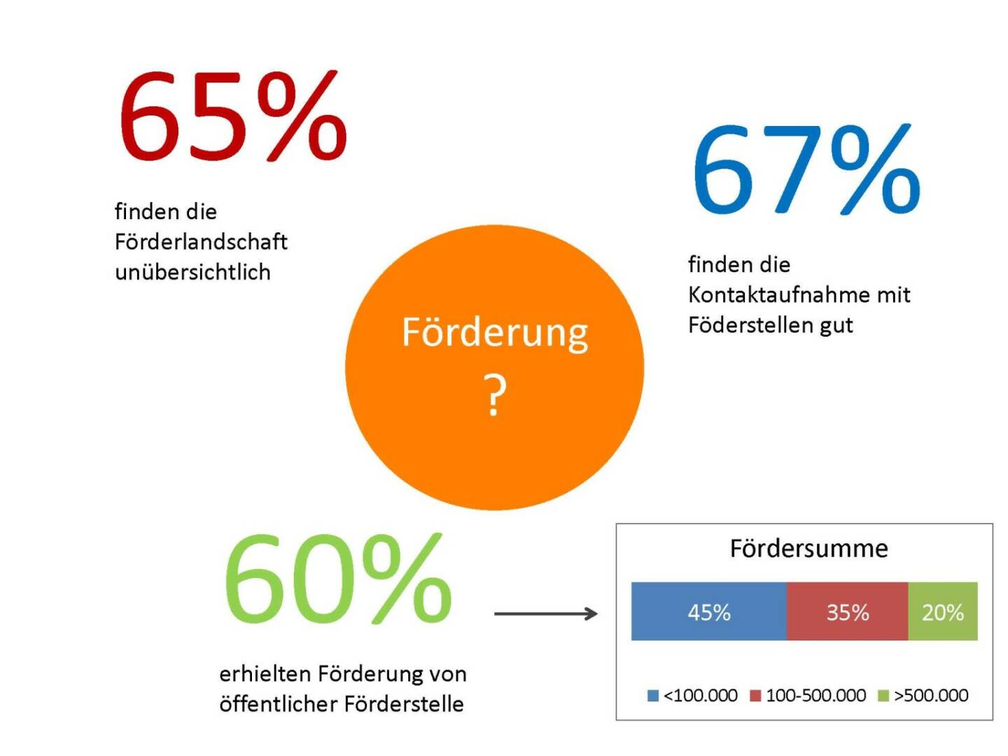 Austrian Startup Report 2013 - Förderlandschaft
