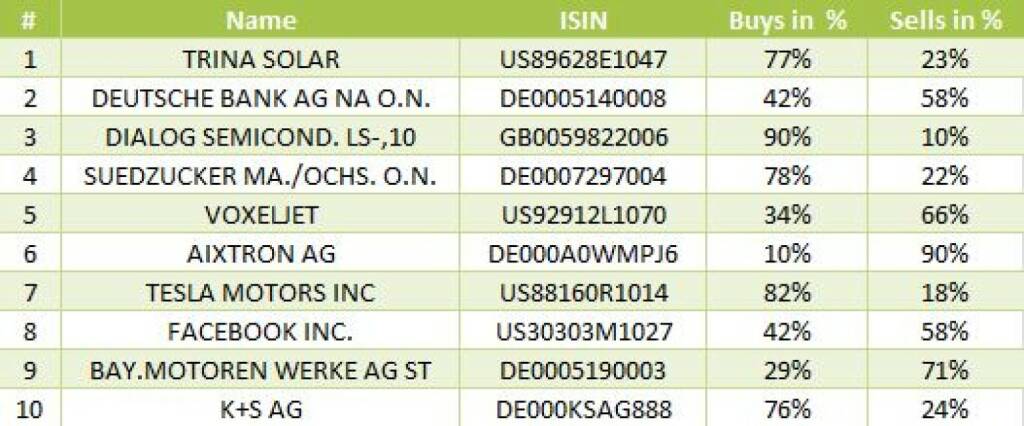 wikifolio-View 26.11.: Die Gesamtübersicht mit Trina Solar meistgehandelt (26.11.2013)