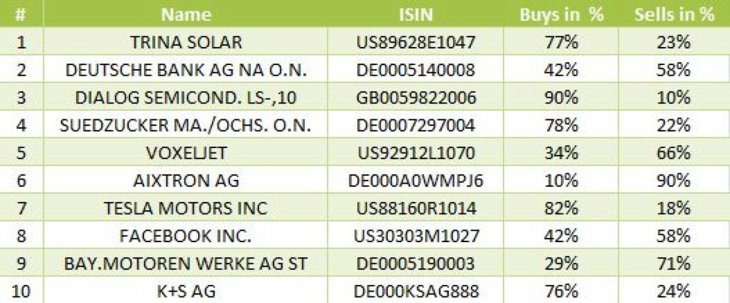 wikifolio-View 26.11.: Die Gesamtübersicht mit Trina Solar meistgehandelt