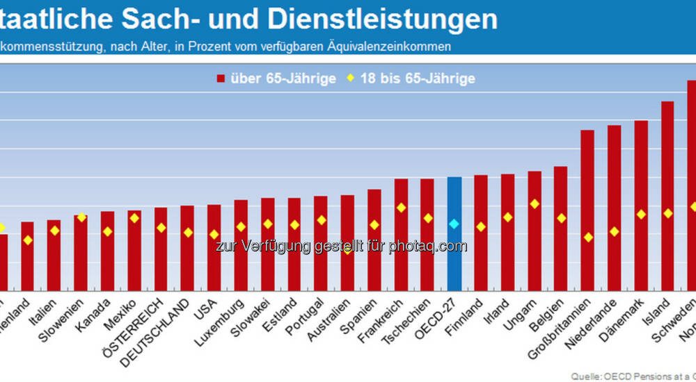 Rente plus: Staatliche Leistungen wie Gesundheitsversorgung, Pflege, Sozialmieten oder ...