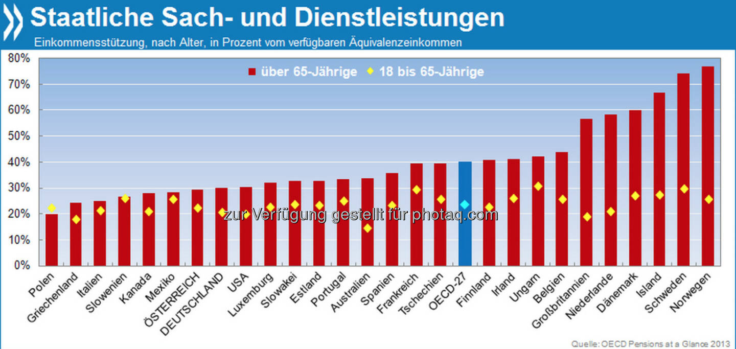 Rente plus: Staatliche Leistungen wie Gesundheitsversorgung, Pflege, Sozialmieten oder kostenloser Transport stützen die Einkommen der Bevölkerung in den meisten Industrieländern. Fast in der ganzen OECD profitieren davon Rentner stärker als Erwerbstätige.

Mehr unter http://www.oecd.org/berlin/presse/renten-2013.htm