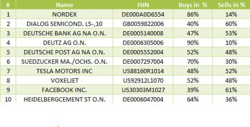 wikifolio-View 27.11.: Die Gesamtübersicht mit Nordex meistgehandelt (28.11.2013)