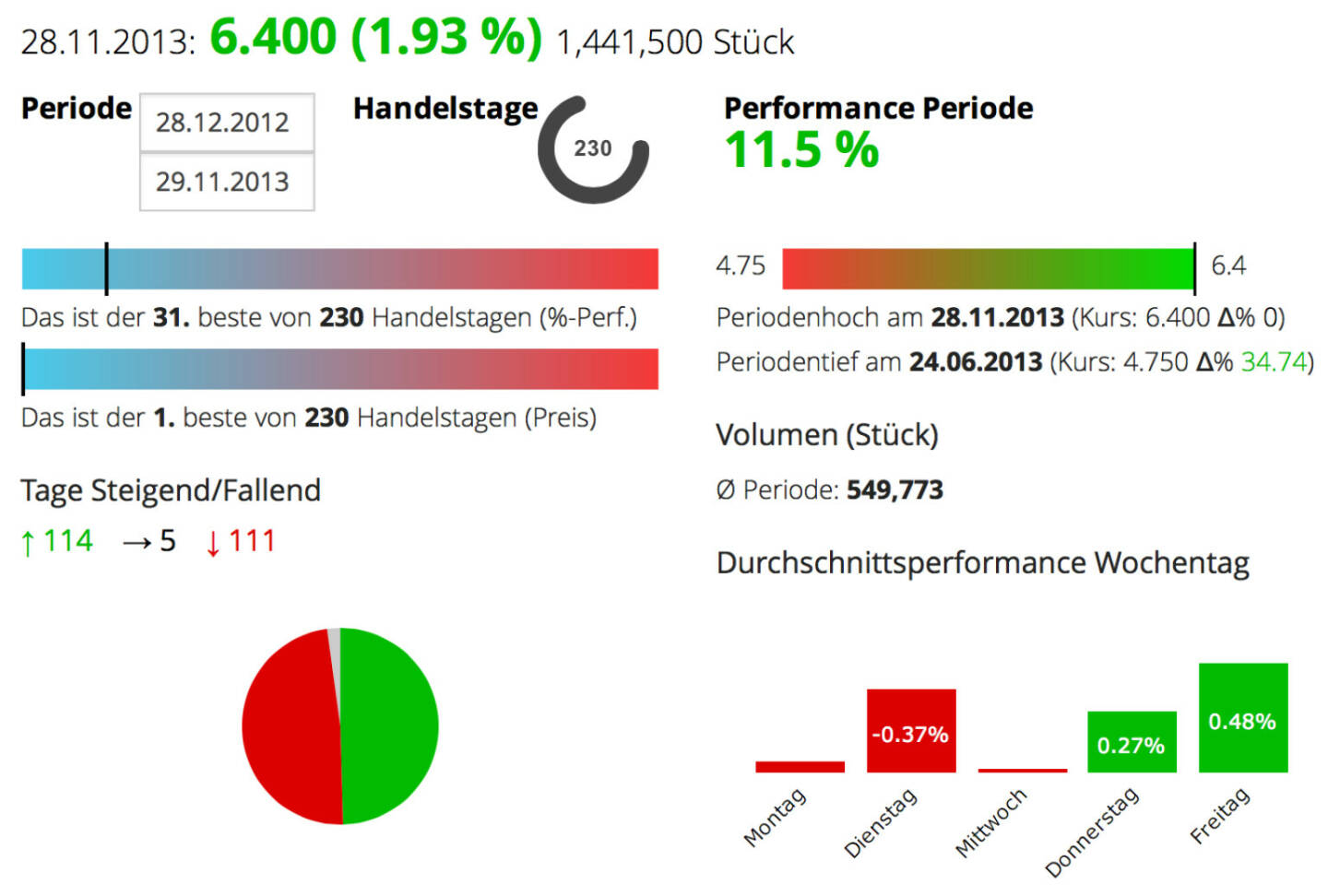 Die Telekom Austria-Aktie ist jetzt 7 Tage im Plus, nun auf Jahreshoch und mit 11,5 Prozent Plus auch besser als der ATX unterwegs. Vom Low des Jahres ist man 34,74 Prozent entfernt.