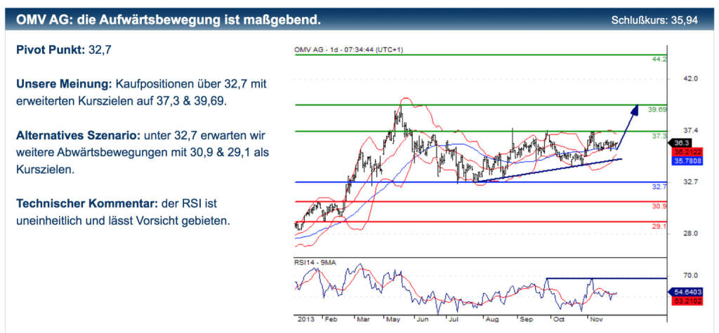 Erste zu OMV: Kaufpositionen über 32,7 mit erweiterten Kurszielen auf 37,3 & 39,69. Alternatives Szenario: unter 32,7 erwarten wir weitere Abwärtsbewegungen mit 30,9 & 29,1 als Kurszielen. Technischer Kommentar: der RSI ist uneinheitlich und lässt Vorsicht gebieten. Dazupassende Zertifikate-Tipps und Disclaimer unter http://bit.ly/IkBhlC, © Erste Group Research (29.11.2013) 