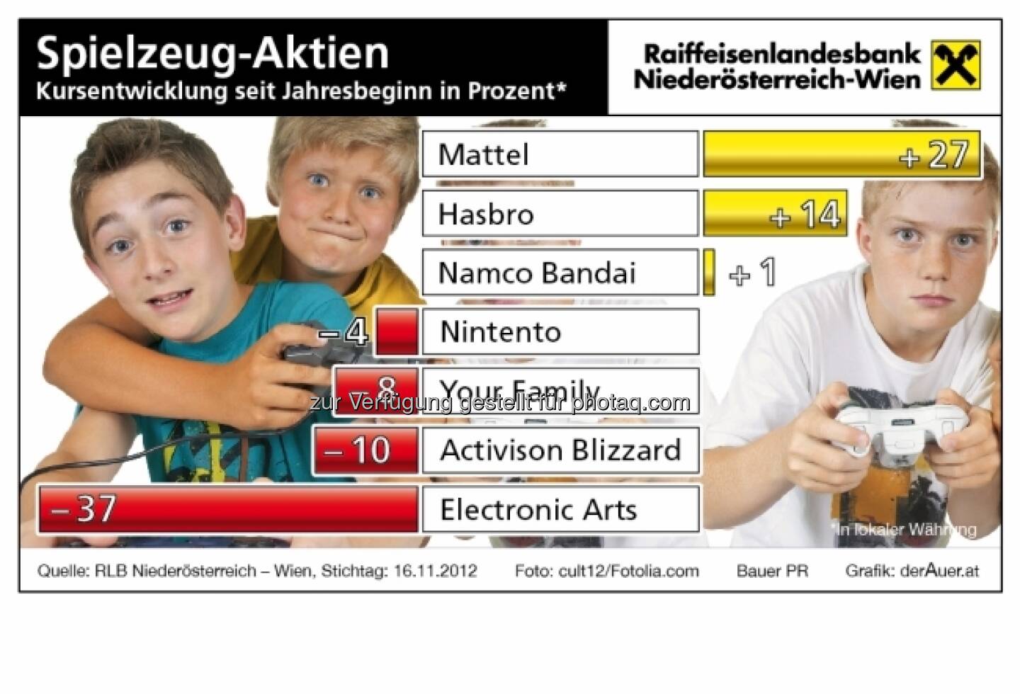 Spielzeug-Aktien - Kursentwicklung 2012 (c) derAuer Grafik Buch Web