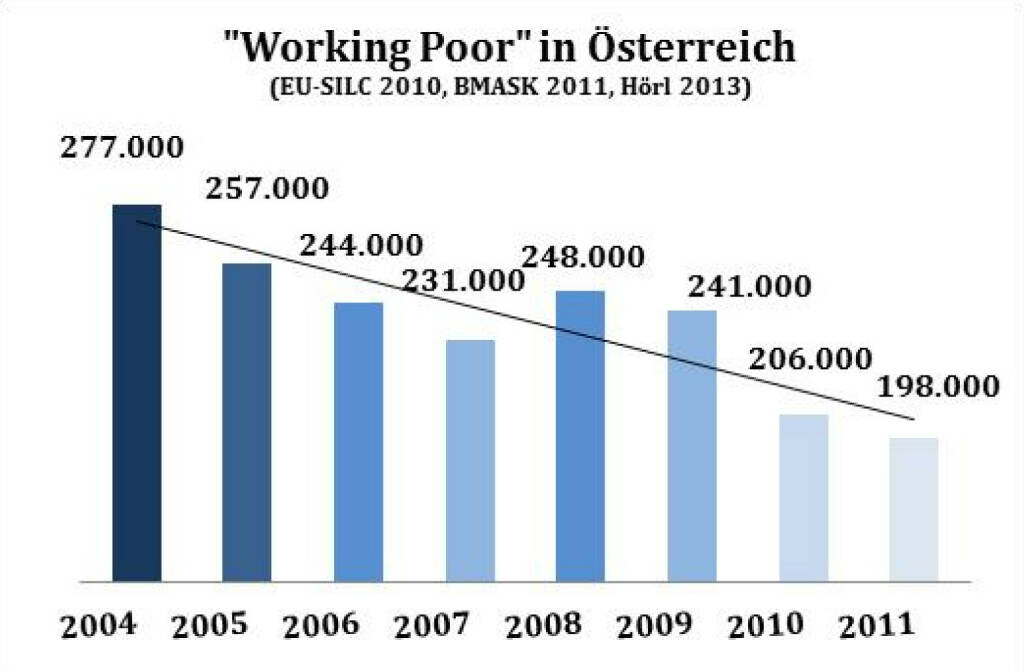 Gute Grafik von Michael Hörl: Von rechts wird die Angst vor der Überfremdung geschürt - von links die vor der Verarmung. Beides ist falsch - und konstruiert.Tatsächlich sinkt die Armut seit vielen Jahren. Das Factsheet Armut in Österreich zeigt die Entwicklung für unser Land übersichtlich und objektiv - mit Beispielen und Diagrammen. Als Beispiel liegt die Grafik Working Poor bei, siehe http://www.christian-drastil.com/2013/12/02/wehklagen_uber_steigende_armut_und_kluft_gehoren_heute_zur_political_correctness_die_aussagen_sind_jedoch_falsch_michael_horl (02.12.2013) 