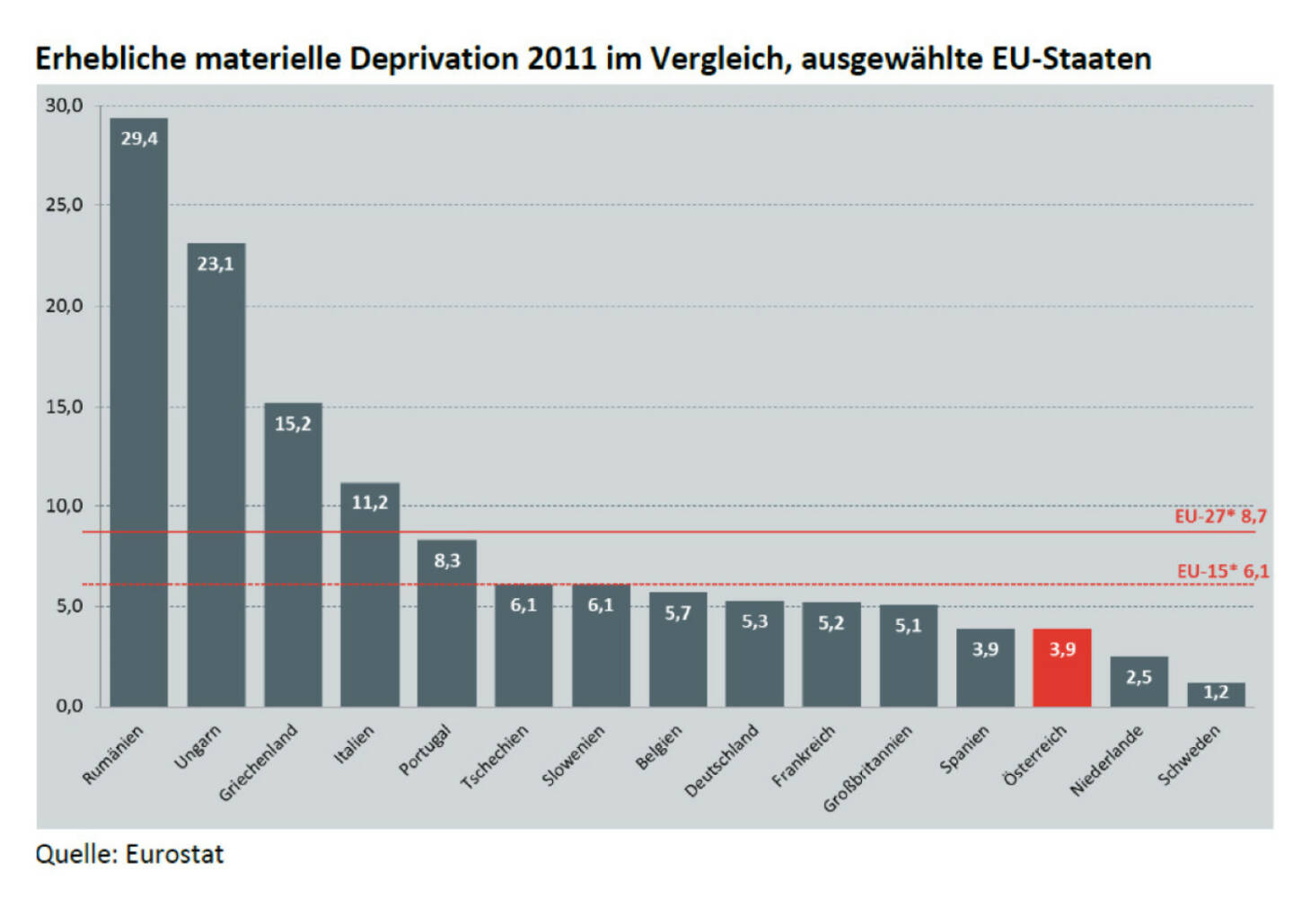 Materiell Deprivierte, dazu meint Michael Hörl: Wie alle EU- Armutskennzahlen sinkt auch diese seit Jahren beständig. Waren 2008 noch 6,4% materiell depriviert, waren es 2011 nur mehr 3,9%. Europaweit liegt die Quote doppelt so hoch. Als materiell depriviert gilt in der in EU, wer vier von neun Merkmalen aufweist: Er kann sich etwa kein Auto leisten, kein Telefon, keine Waschmaschine, keinen Fernseher, kann nicht regelmäßig auf Urlaub fahren, nicht Fisch und Fleisch essen oder unerwartete Ausgaben von 950 Euro (!) tätigen Mehr unter http://www.christian-drastil.com/2013/12/02/wehklagen_uber_steigende_armut_und_kluft_gehoren_heute_zur_political_correctness_die_aussagen_sind_jedoch_falsch_michael_horl