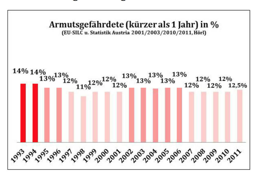 Michael Hörl. Als armutsgefährdet gilt in der EU schon jeder, der bloß 40% unter dem Medianeinkommen eines Landes liegt. In Österreich betrifft dies aktuell 12% aller Bürger, und 10% der Österreicher. Allerdings bleiben nur 6% länger als ein Jahr in dieser Situation! Damit gelingt den Ärmsten fast nirgendwo anders der Aufstieg schneller als in Österreich. Selbst auf 6% „Armutsgefährdete“ kommt man nur, weil man auch vierköpfige Familien mit einem monatlichen Haushaltseinkommen von knapp unter 2.238 Euro dazurechnet Mehr unterhttp://www.christian-drastil.com/2013/12/02/wehklagen_uber_steigende_armut_und_kluft_gehoren_heute_zur_political_correctness_die_aussagen_sind_jedoch_falsch_michael_horl (02.12.2013) 