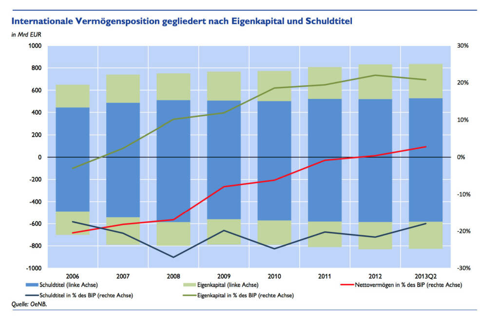 Österreich etabliert sich im Kreis der Nettogläubiger - anhaltende Exportstärke lässt Österreichs Finanzforderungen weiter steigen, detaillierte Infos unter http://www.christian-drastil.com/2013/12/02/osterreich_etabliert_sich_im_kreis_der_nettoglaubiger (c) OeNB (02.12.2013) 