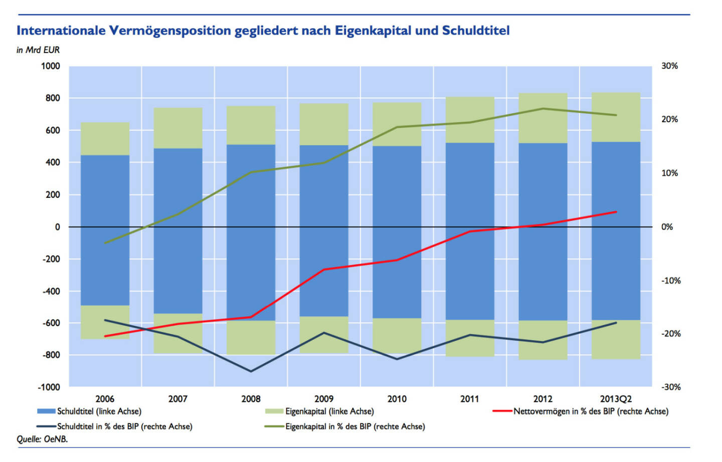 Österreich etabliert sich im Kreis der Nettogläubiger - anhaltende Exportstärke lässt Österreichs Finanzforderungen weiter steigen, detaillierte Infos unter http://www.christian-drastil.com/2013/12/02/osterreich_etabliert_sich_im_kreis_der_nettoglaubiger (c) OeNB