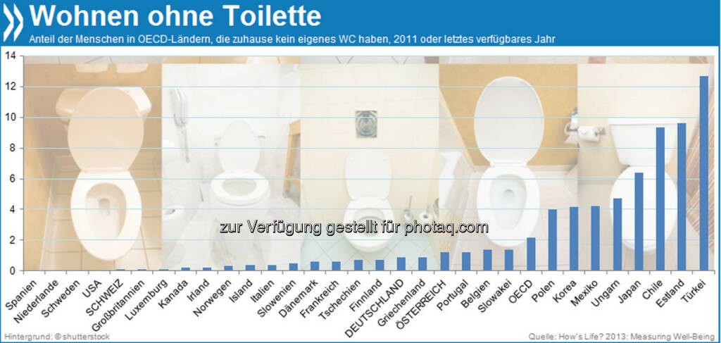 Kein stilles Örtchen: 13 Prozent der Menschen in der Türkei haben zuhause keine eigene Toilette mit Wasserspülung. In Deutschland und der Schweiz dagegen leben mehr als 99 Prozent der Menschen in einer Wohnung mit WC.

Mehr unter http://bit.ly/1dL9n09 (How's Life? 2013: Measuring Well-Being, S.46)
, © OECD (02.12.2013) 