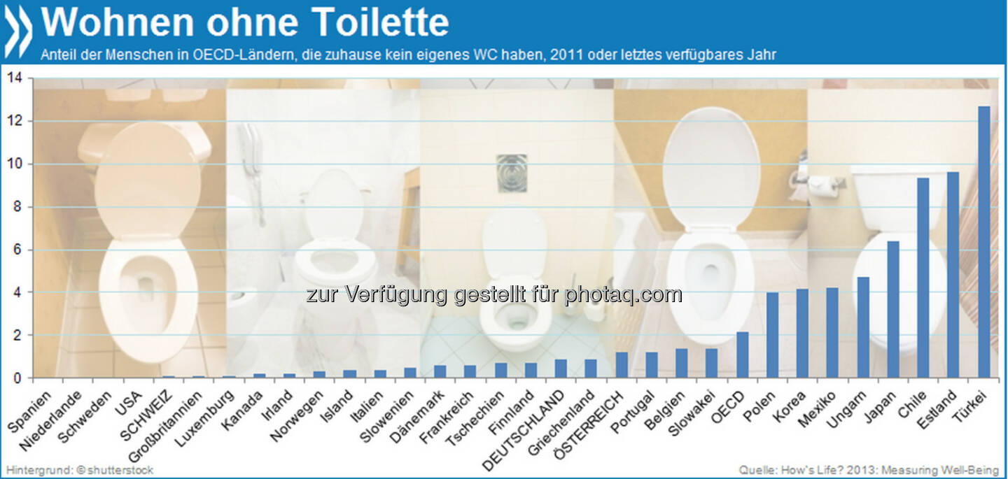 Kein stilles Örtchen: 13 Prozent der Menschen in der Türkei haben zuhause keine eigene Toilette mit Wasserspülung. In Deutschland und der Schweiz dagegen leben mehr als 99 Prozent der Menschen in einer Wohnung mit WC.

Mehr unter http://bit.ly/1dL9n09 (How's Life? 2013: Measuring Well-Being, S.46)
