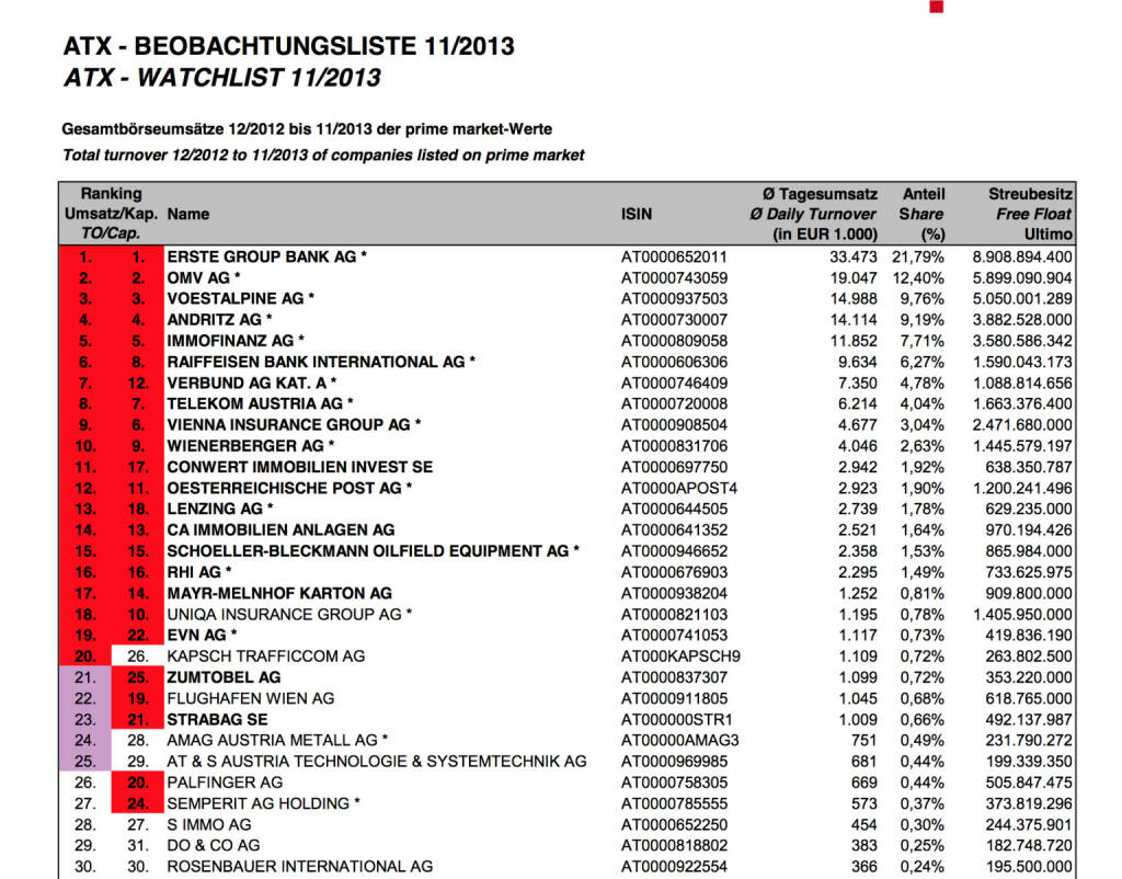 ATX-Beobachtungsliste 11/2013 (c) Wiener Börse (02.12.2013) 