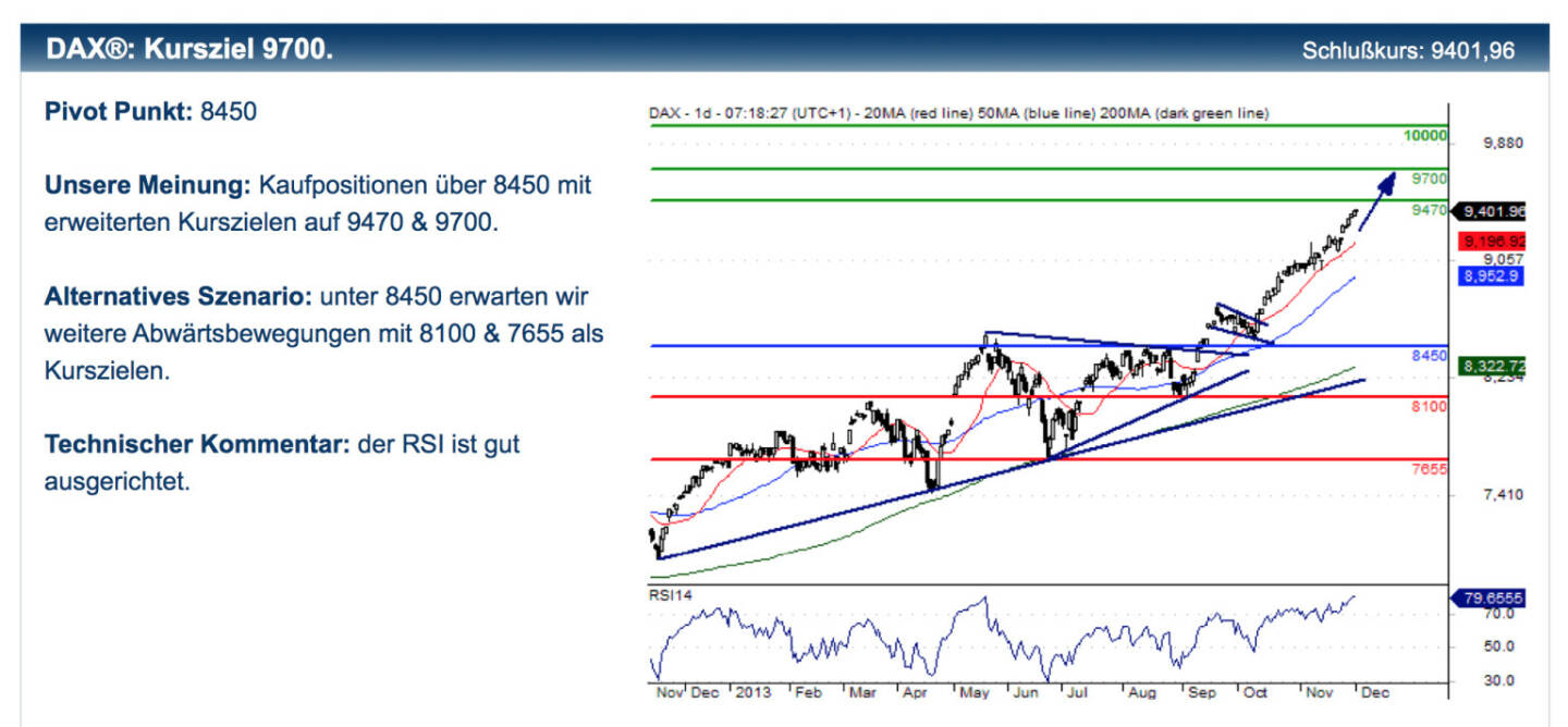 Erste zum DAX: Kaufpositionen über 8450 mit erweiterten Kurszielen auf 9470 & 9700. Alternatives Szenario: unter 8450 erwarten wir weitere Abwärtsbewegungen mit 8100 & 7655 als Kurszielen. Technischer Kommentar: der RSI ist gut ausgerichtet. Dazupassende Zertifikate-Tipps und Disclaimer unter http://bit.ly/IkBhlC