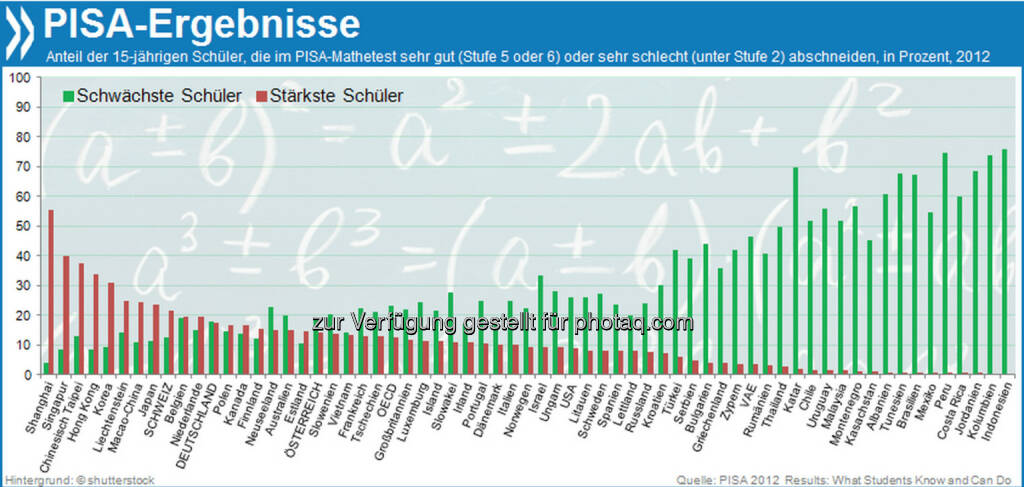 Asia rules PISA! Shanghai und Singapur haben im PISA-Vergleich die meisten Mathe-Asse. Dort erreichen über 40 Prozent der Schüler die höchsten Kompetenzstufen. In Deutschland sind es 17 Prozent - im OECD-Schnitt nur 13.

Mehr unter http://www.oecd.org/de/pisa, © OECD (03.12.2013) 
