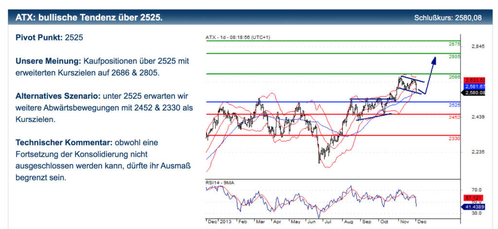 Erste zum ATX: Unsere Meinung: Kaufpositionen über 2525 mit erweiterten Kurszielen auf 2686 & 2805. Alternatives Szenario: unter 2525 erwarten wir weitere Abwärtsbewegungen mit 2452 & 2330 als Kurszielen. Technischer Kommentar: obwohl eine Fortsetzung der Konsolidierung nicht ausgeschlossen werden kann, dürfte ihr Ausmaß begrenzt sein Dazupassende Zertifikate-Tipps und Disclaimer unter http://bit.ly/IkBhlC, © Erste Group Research (04.12.2013) 