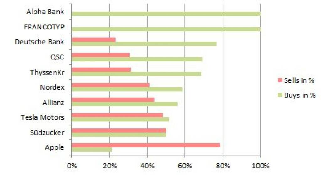 wikifolio-View 4.12.: Gekauft wurde Alpha Bank, verkauft Apple (05.12.2013)