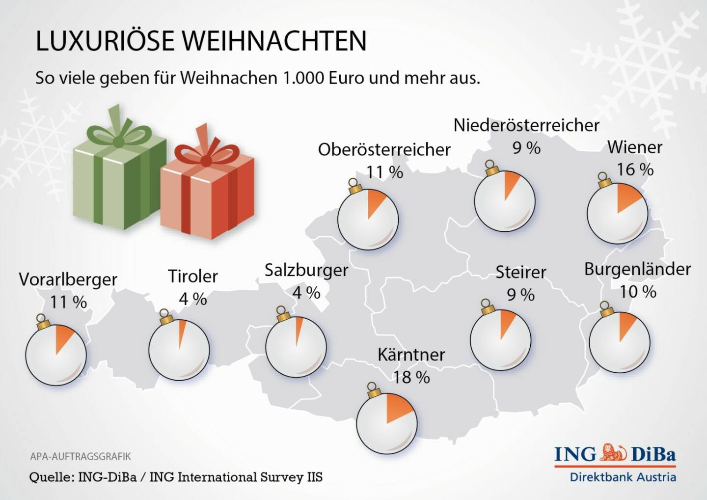 Die Österreicher gehören beim Umgang mit Geld zu den vorsichtigsten Europäern. Dies belegen immer wieder die Umfragen von Ipsos im Auftrag der ING-DiBa. Zu Weihnachten ist es nicht anders. Die wenigsten sprengen angesichts von Glitter und Lebkuchen ihren Budgetrahmen. (Grafik: wax, apa, ING-DiBa)