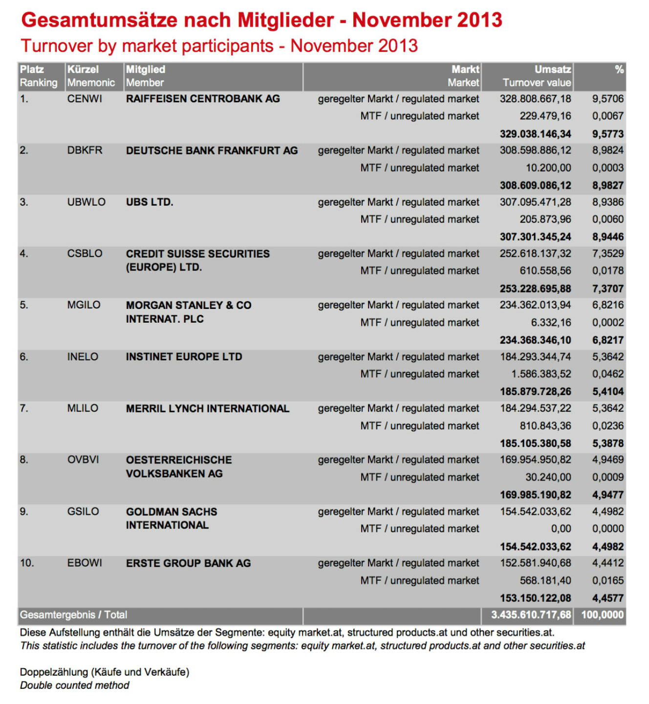 Wiener Börse: Gesamtumsätze Handelsmitglieder November 2013 (c) Wiener Börse