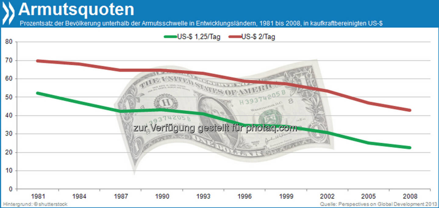 Besser, aber nicht gut: Heute leben 43 Prozent der Menschen in den Entwicklungsländern von zwei Dollar am Tag. Im Jahr 1981 waren es noch etwa 70 Prozent.

Mehr unter http://bit.ly/1ccG1Rz (Perspectives on Global Development, S.44)