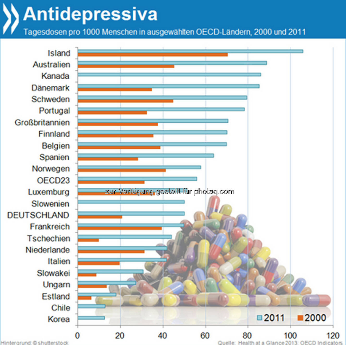 Hard times?! Der Verbrauch von Antidepressiva in der OECD hat sich seit dem Jahr 2000 fast verdoppelt. Mit 106 Tagesdosen auf 1000 Menschen schlucken Isländer die meisten Stimmungsaufheller. Deutsche liegen mit 50 Tagesdosen leicht unter dem Durchschnitt.

Mehr unter http://bit.ly/1bmGJyV (Health at a Glance, S.103)