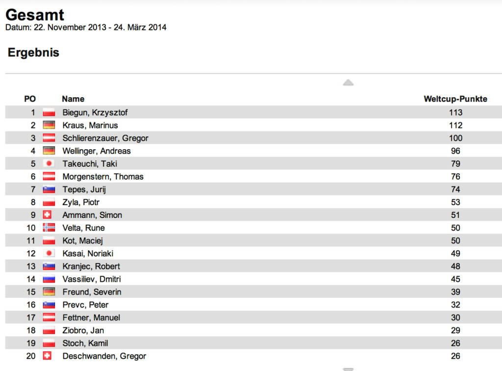 Schisprung Weltcup Herren nach 2 Springen: Krzysztof Biegun führt vor Marinus Kraus und Gregor Schlierenzauer. Biegun siegte in Klingenthal vor Andreas Wellinger und Jurij Tepes, Schlierenzauer und Bardal verzichteten. Schlierenzauer gewann in Kuusamo vor Kraus und Thomas Morgenstern. Es war Schlierenzauers 51. Weltcupsieg., © laola1.at (07.12.2013) 