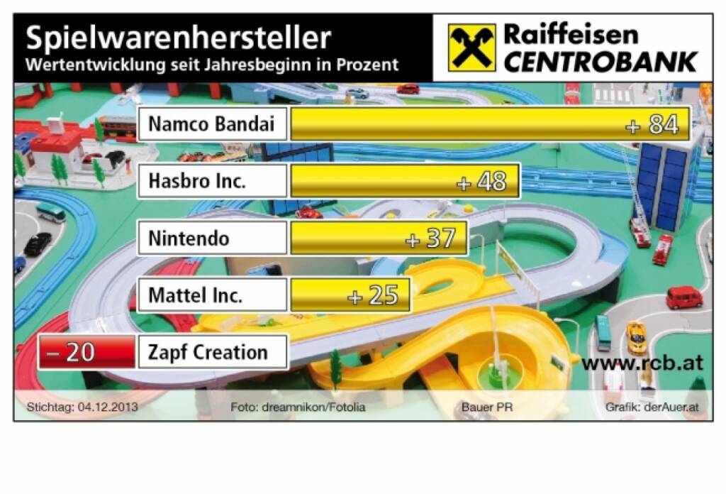 Spielwarenhersteller-Aktien seit Jahresbeginn in Prozent: Namco Bandai, Hasbro, Nintendo, Mattel, Zapf (c) derAuer Grafik Buch Web (08.12.2013) 