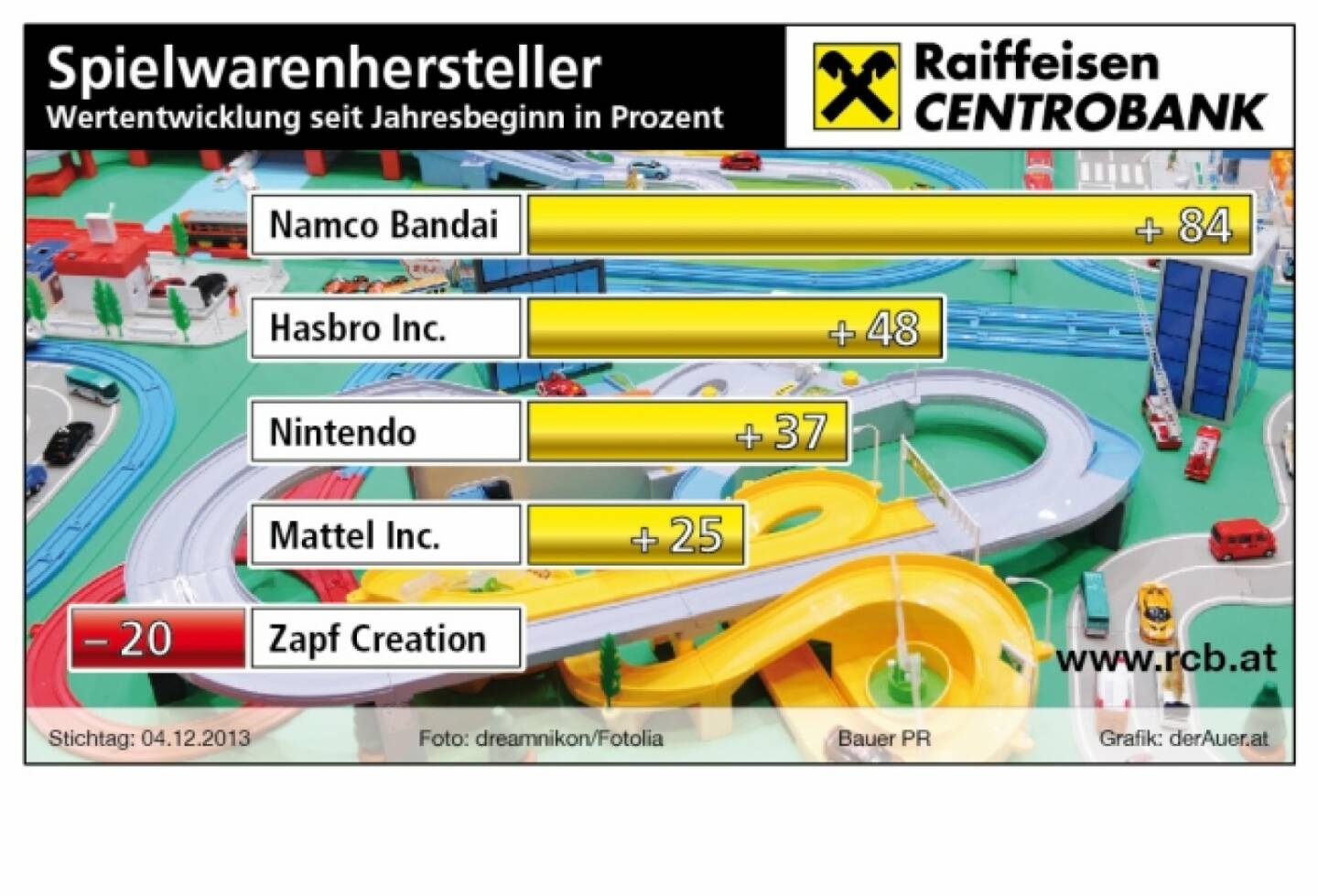 Spielwarenhersteller-Aktien seit Jahresbeginn in Prozent: Namco Bandai, Hasbro, Nintendo, Mattel, Zapf (c) derAuer Grafik Buch Web
