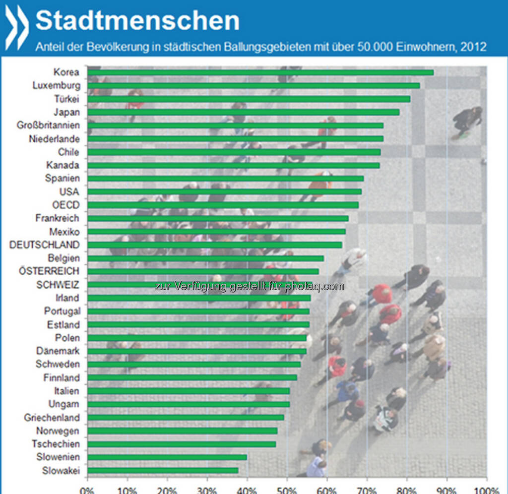 Wenig Landeier: In der OECD leben heute gut zwei Drittel der Menschen in städtischen Ballungsgebieten mit mehr als 50.000 Einwohnern. In Korea sind es sogar 87 Prozent der Bevölkerung, in Deutschland nur 64 Prozent.

Mehr unter http://bit.ly/18P6sBO (OECD Regions at a Glance 2013, S. 26f.), © OECD (09.12.2013) 