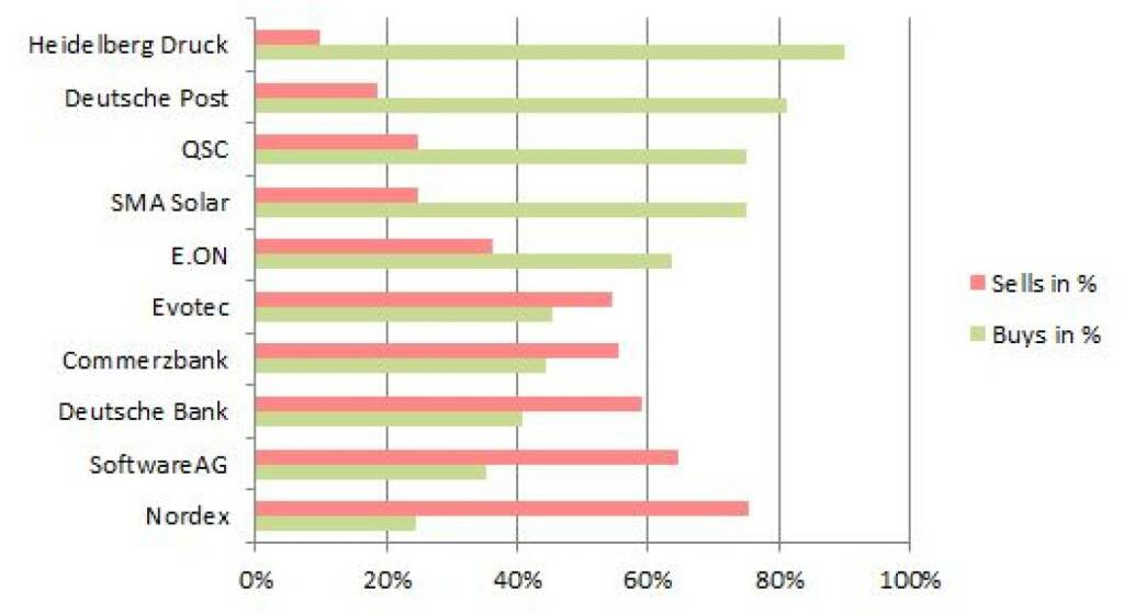wikifolio-View 9.12.: Gekauft wurde Heidelberg Druck, verkauft Nordex (10.12.2013)