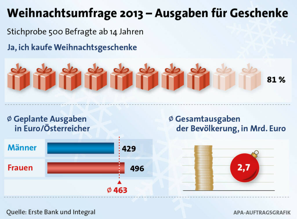 4 Millionen ÖsterreicherInnen schlachten für Weihnachtsgeschenke ihr Sparschwein: 
-       ÖsterreicherInnen wollen 2,7 Milliarden Euro für Weihnachtsgeschenke ausgeben
-       23 % kaufen Weihnachtsgeschenke online
-       Trickdiebe und Betrüger haben Hochsaison - Zahlungsdaten achtsam verwenden (c) Erste Bank / Integral (10.12.2013) 