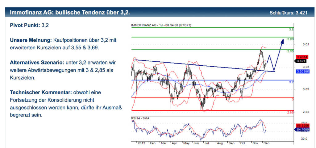 Erste zur Immofinanz: Unsere Meinung: Kaufpositionen über 3,2 mit erweiterten Kurszielen auf 3,55 & 3,69.
Alternatives Szenario: unter 3,2 erwarten wir weitere Abwärtsbewegungen mit 3 & 2,85 als Kurszielen.
Technischer Kommentar: obwohl eine Fortsetzung der Konsolidierung nicht ausgeschlossen werden kann, dürfte ihr Ausmaß begrenzt sein. Dazupassende Zertifikate-Tipps und Disclaimer unter http://bit.ly/IkBhlC, © Erste Group Research (11.12.2013) 