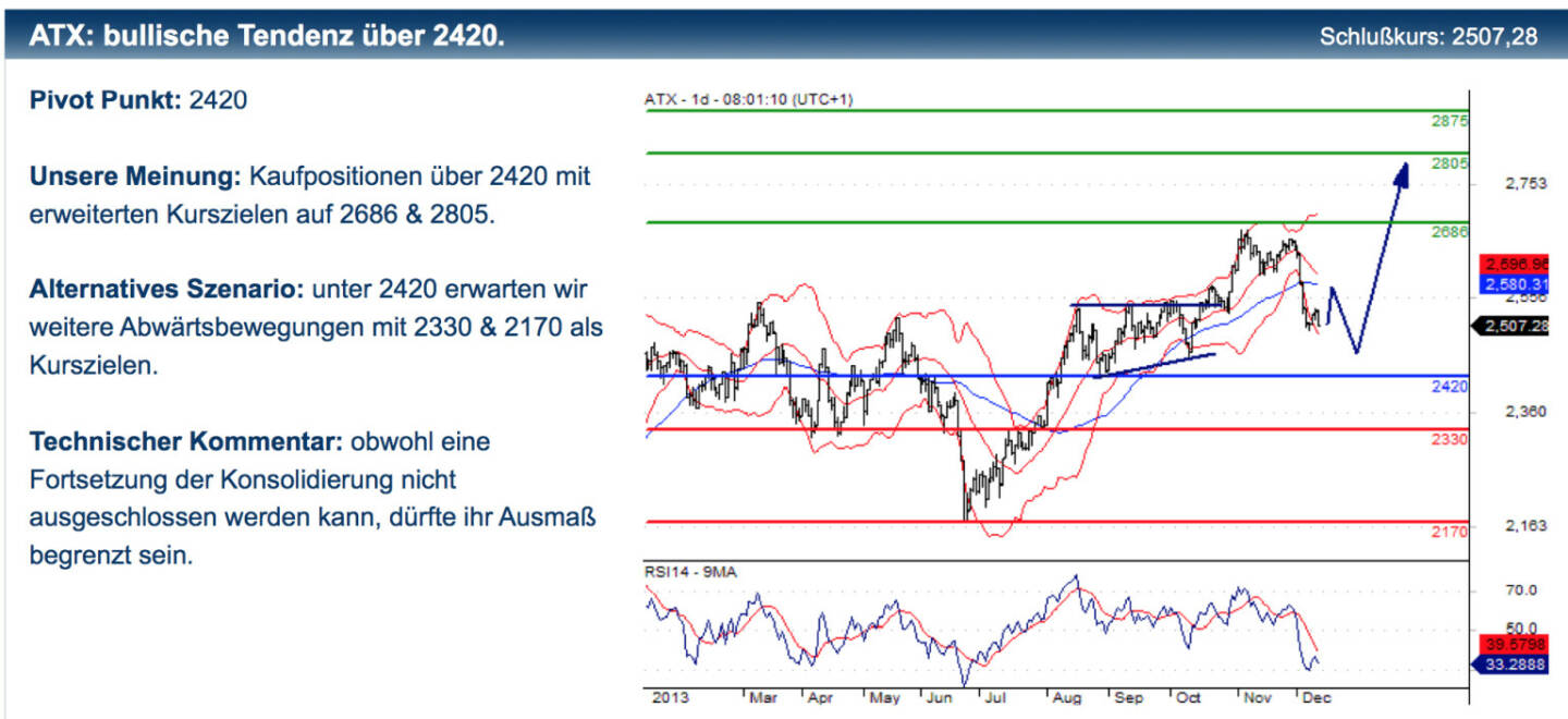 Erste zum ATX, unsere Meinung: Kaufpositionen über 2420 mit erweiterten Kurszielen auf 2686 & 2805. Alternatives Szenario: unter 2420 erwarten wir weitere Abwärtsbewegungen mit 2330 & 2170 als Kurszielen. Technischer Kommentar: obwohl eine Fortsetzung der Konsolidierung nicht ausgeschlossen werden kann, dürfte ihr Ausmaß begrenzt sein. Dazupassende Zertifikate-Tipps und Disclaimer unter http://bit.ly/IkBhlC