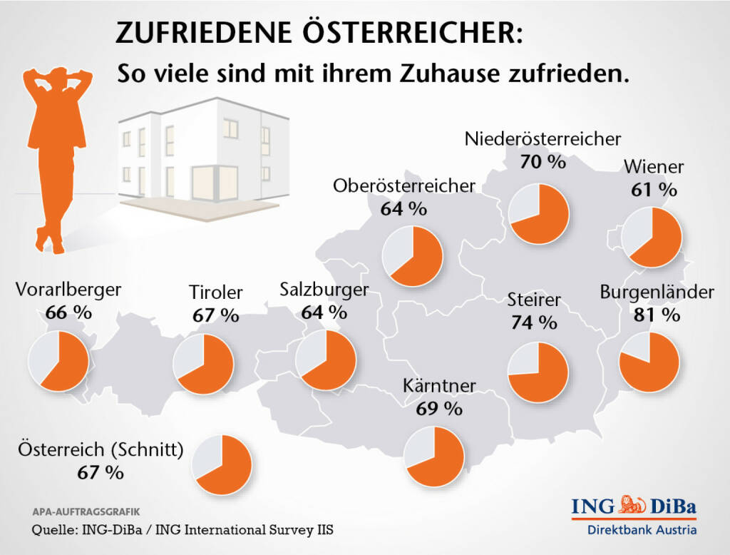 So zufrieden sind die Österreicher mit ihrer Wohnsituation, (c) ING-DiBa Austria  (12.12.2013) 