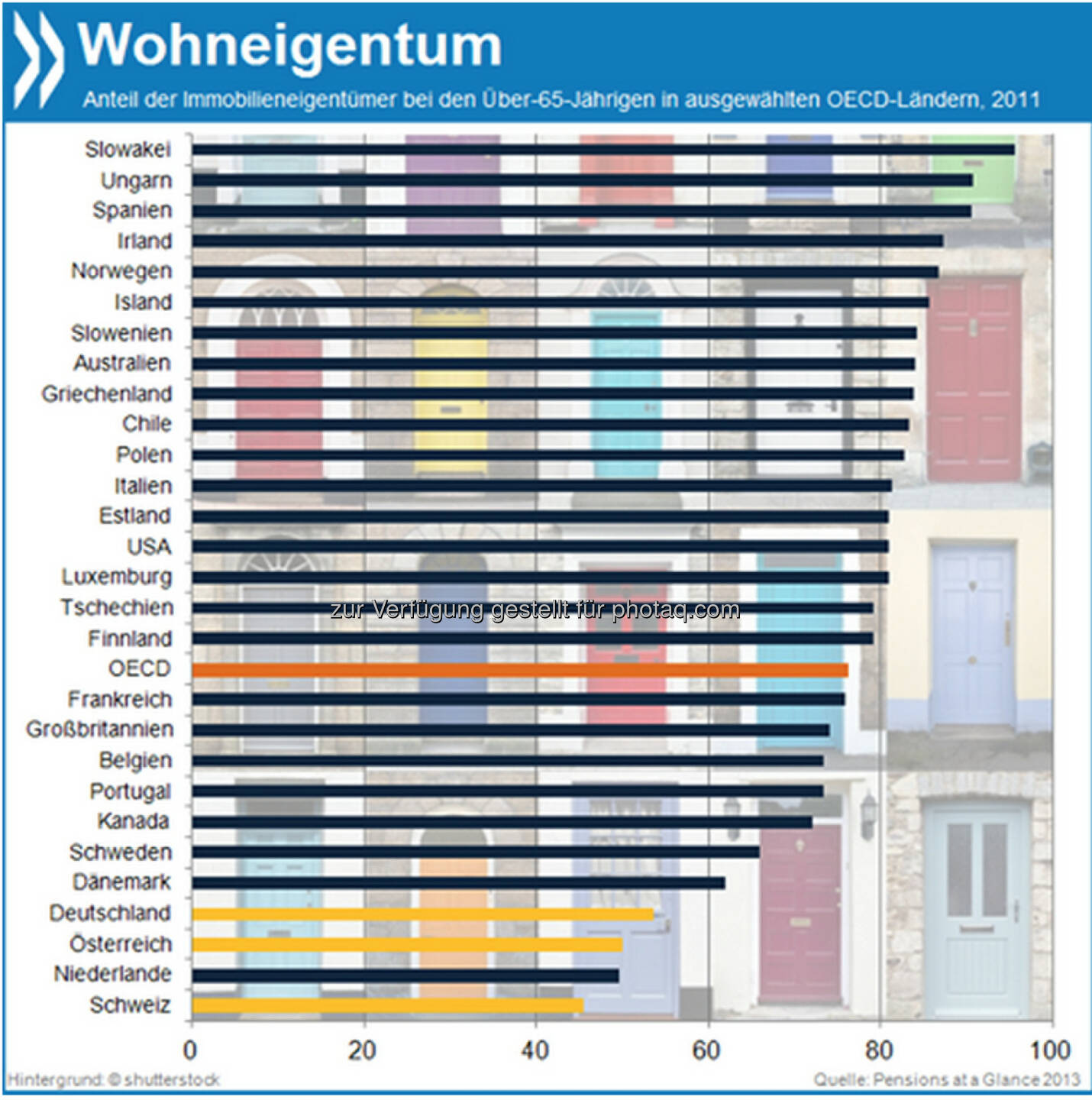 Eigene vier Wände? Senioren in Deutschland (53%), Österreich (50%) und der Schweiz (45%) sind viel seltener Haus- oder Wohnungseigentümer als ihre Altersgenossen im OECD-Schnitt (76%).

Mehr unter http://bit.ly/1e80cHp (Pensions at a Glance 2013, S.77f.)