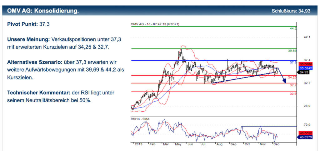 Erste zu OMV: Unsere Meinung: Verkaufspositionen unter 37,3 mit erweiterten Kurszielen auf 34,25 & 32,7.
Alternatives Szenario: über 37,3 erwarten wir weitere Aufwärtsbewegungen mit 39,69 & 44,2 als Kurszielen.
Technischer Kommentar: der RSI liegt unter seinem Neutralitätsbereich bei 50%. Dazupassende Zertifikate-Tipps und Disclaimer unter http://bit.ly/IkBhlC, © Erste Group Research (13.12.2013) 