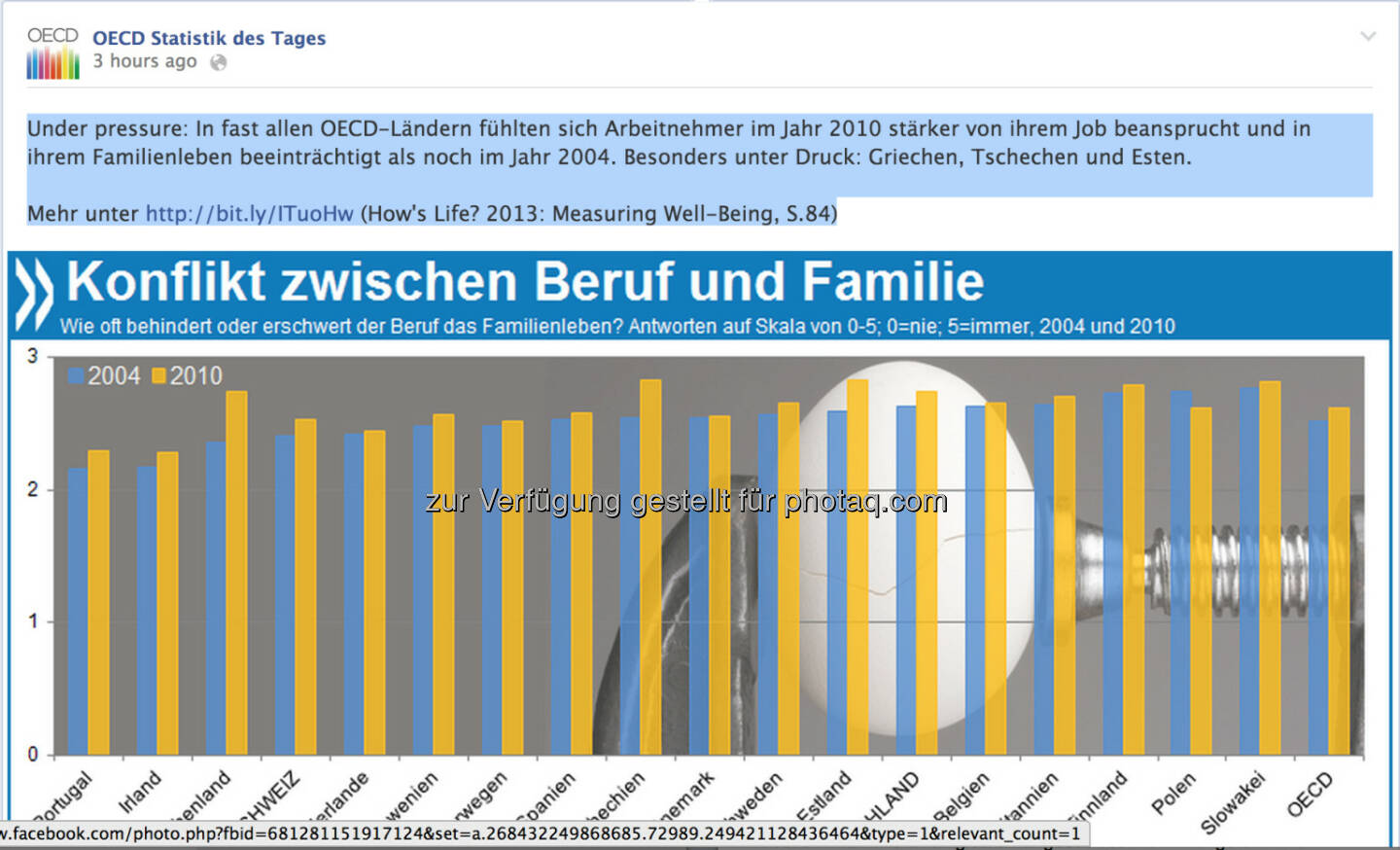 Under pressure: In fast allen OECD-Ländern fühlten sich Arbeitnehmer im Jahr 2010 stärker von ihrem Job beansprucht und in ihrem Familienleben beeinträchtigt als noch im Jahr 2004. Besonders unter Druck: Griechen, Tschechen und Esten. 

Mehr unter http://bit.ly/ITuoHw (How's Life? 2013: Measuring Well-Being, S.84)