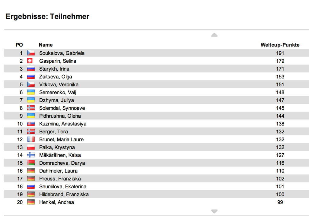Biathlon-Weltcupstand Damen nach 4 Rennen: Auch in Le Grand-Bornard (Sprint) siegte Selina Gasparin, 2. wurde Kaisa Mäkäräinen, 3. Vali Semerenko, die Österreicherin Lisa Theresa Hauser holte als 33. ihre ersten Weltcuppunkte. Im Weltcup bleibt Gabriela Soukalova (siehe http://www.christian-drastil.com/2012/12/15/biathlon-siegerin-singt-simon-and-garfunkel-klassiker ) in Front, 2. ist jetzt Gasparin, 3. die unglaublich konstante Irina Staryk, © laola1.at (15.12.2013) 