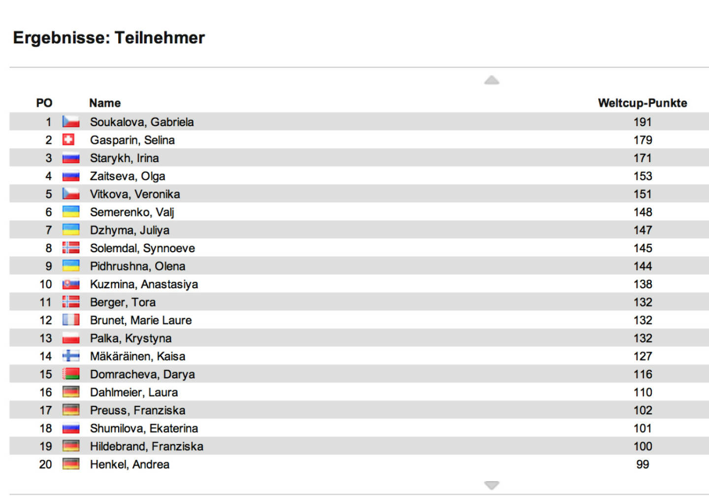 Biathlon-Weltcupstand Damen nach 4 Rennen: Auch in Le Grand-Bornard (Sprint) siegte Selina Gasparin, 2. wurde Kaisa Mäkäräinen, 3. Vali Semerenko, die Österreicherin Lisa Theresa Hauser holte als 33. ihre ersten Weltcuppunkte. Im Weltcup bleibt Gabriela Soukalova (siehe http://www.christian-drastil.com/2012/12/15/biathlon-siegerin-singt-simon-and-garfunkel-klassiker ) in Front, 2. ist jetzt Gasparin, 3. die unglaublich konstante Irina Staryk