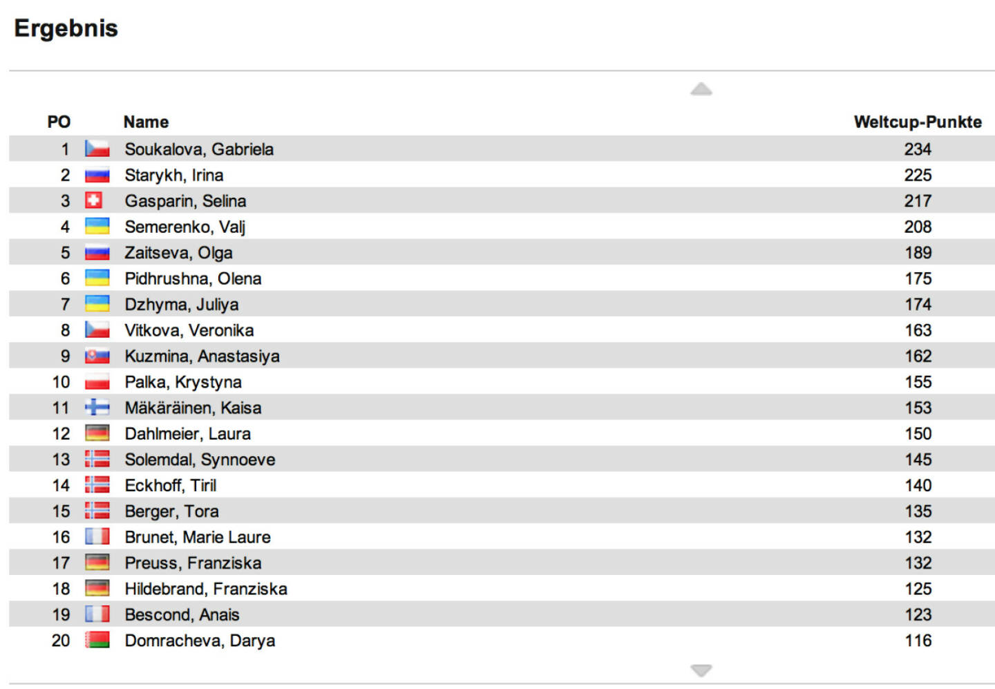 Biathlon-Weltcupstand Damen nach 5 Rennen: Die Verfolgung in Le Grand-Bornard gewann Vali Semerenko vor Irina Starykh und Tiril Eckhoff. Im Weltcup bleibt Gabriela Soukalova in Front, Zweite ist jetzt Starykh, die mit Gasparin Plätze tauschte