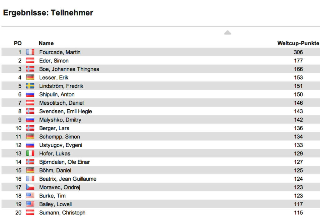 Biathlon-Weltcupstand Herren nach 6 Rennen: Johannes Thingnes Boe holte sich Le Grand-Bornard auch den Verfolger, gewann vor Erik Lesser und Anton Schipulin. Martin Fourcade bleibt Gesamtweltcup überlegen vorne, Zweiter ist der Österreicher Simon Eder, Dritter Boe, © laola1.at (15.12.2013) 