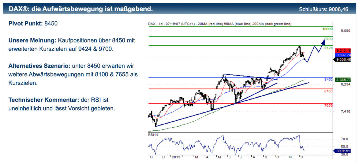 Erste zum DAX: Unsere Meinung: Kaufpositionen über 8450 mit erweiterten Kurszielen auf 9424 & 9700. Alternatives Szenario: unter 8450 erwarten wir weitere Abwärtsbewegungen mit 8100 & 7655 als Kurszielen. Technischer Kommentar: der RSI ist uneinheitlich und lässt Vorsicht gebieten. Dazupassende Zertifikate-Tipps und Disclaimer unter http://bit.ly/IkBhlC