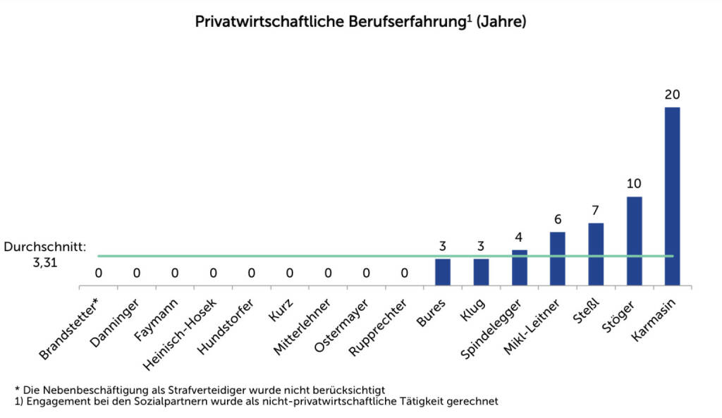 Agenda Austria, Grafik der Woche: Privatwirtschaftliche Berufserfahrung des Kabinetts Faymann II - 
http://ow.ly/rNIcc (16.12.2013) 