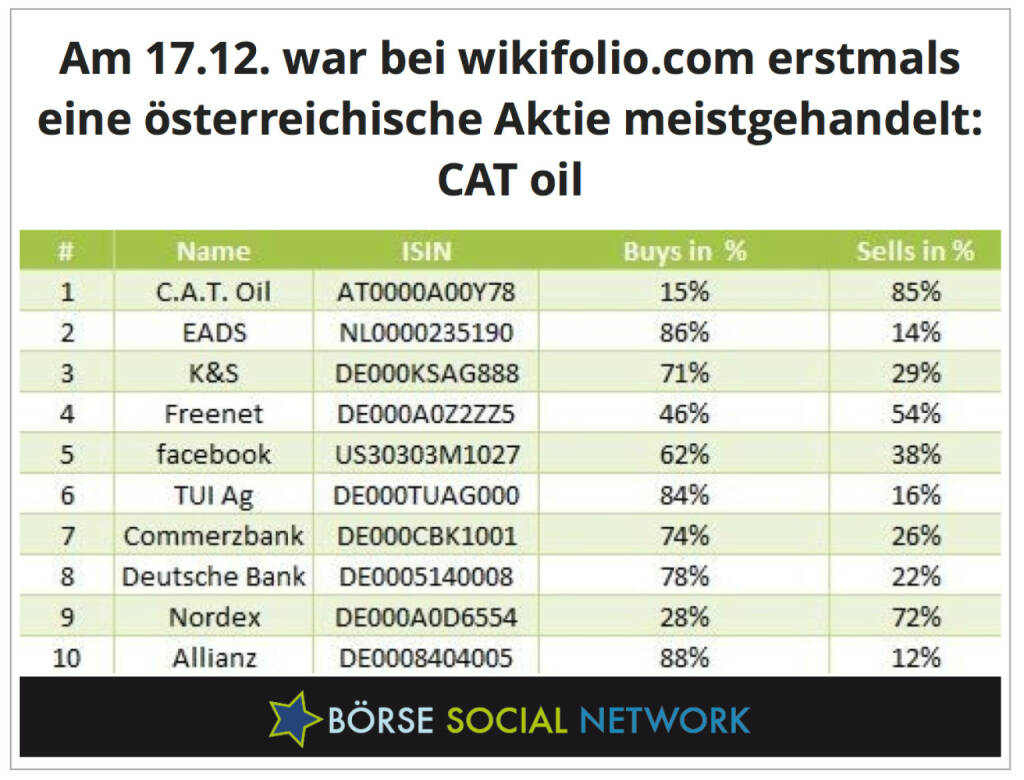 Kommt auch nicht alle Tage vor: Ein Österreicher Nr. 1 bei den Social Tradern von wikifolio.com , © boerse-social.com (18.12.2013) 