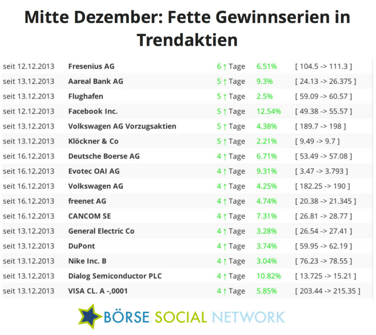 Fresenius steigt bereits seit 6 Handelstagen; Aareal, Flughafen, Facebook, VW und Klöckner seit 5 Tagen