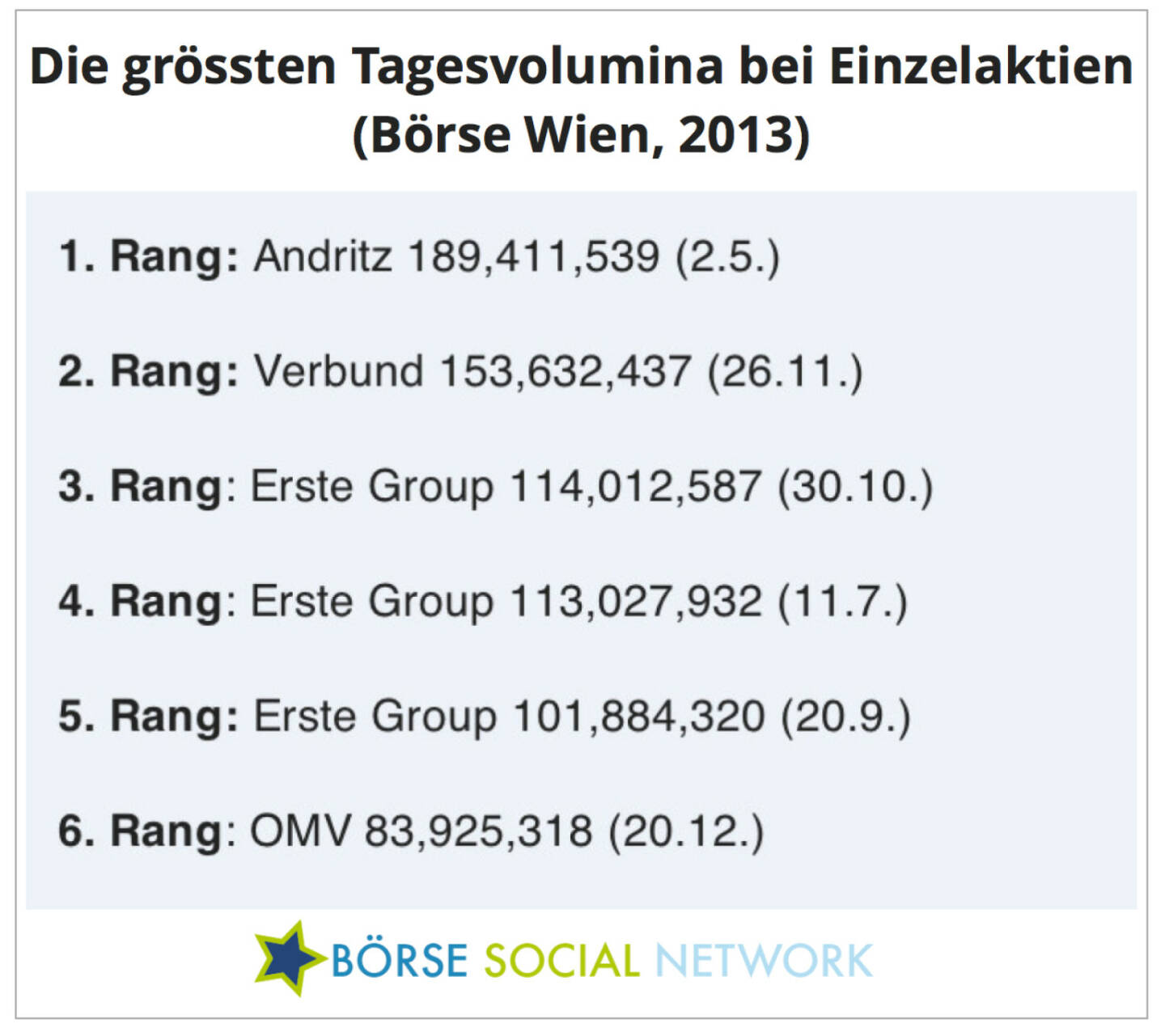 Die Erste Group hat zwar insgesamt die mit Abstand höchsten Umsätze, die besten Einzeltage gab es aber 2013 bei Andritz und Verbund, wenngleich 2x negativ indiziert (Gewinnwarnung bzw. MSCI-Herausnahme)