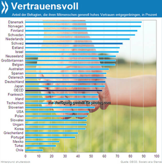 Fest der Liebe – und des Vertrauens? 59 Prozent der Menschen im OECD-Raum vertrauen ihren Mitmenschen. In den nordischen Ländern sind es sogar über 80 Prozent. Deutsche und Österreich liegen nur knapp über dem Durchschnitt. 

Mehr unter http://bit.ly/199yQfJ (Society at a Glance, S.91), © OECD (23.12.2013) 