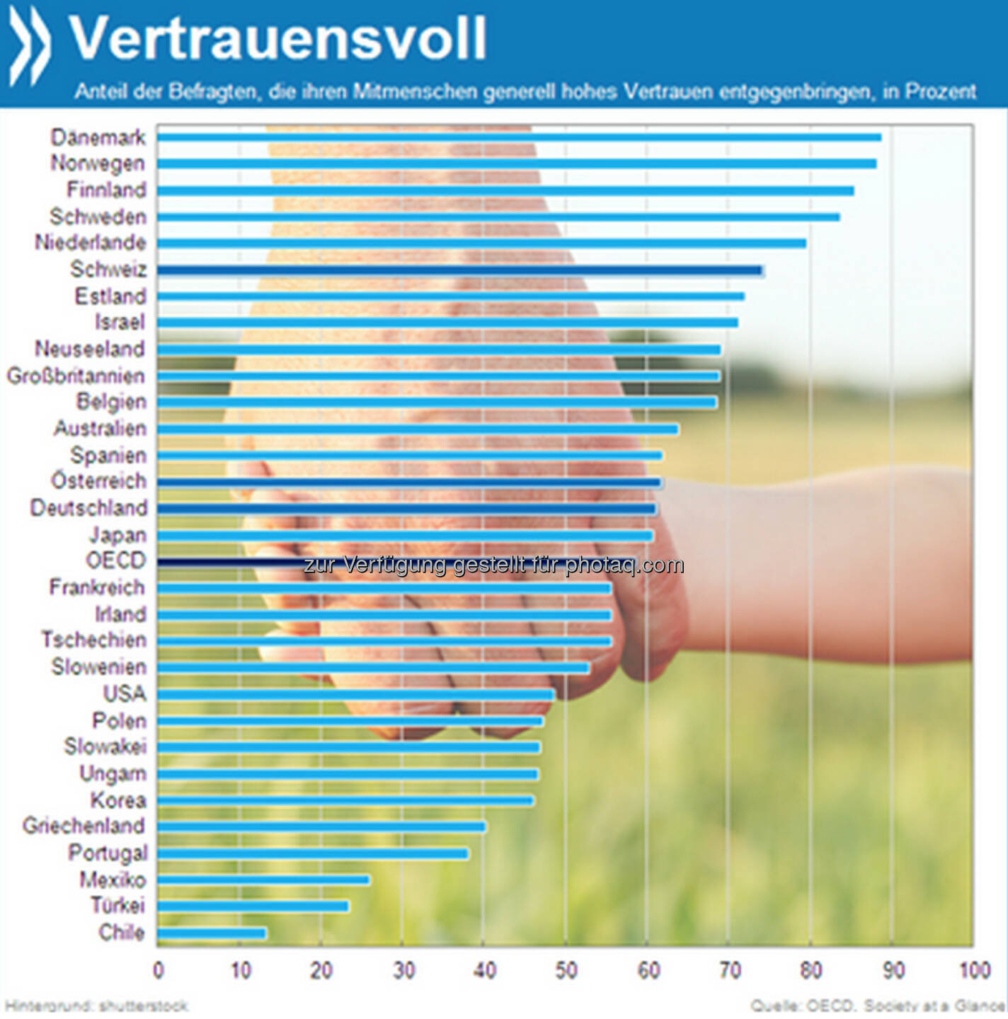 Fest der Liebe – und des Vertrauens? 59 Prozent der Menschen im OECD-Raum vertrauen ihren Mitmenschen. In den nordischen Ländern sind es sogar über 80 Prozent. Deutsche und Österreich liegen nur knapp über dem Durchschnitt. 

Mehr unter http://bit.ly/199yQfJ (Society at a Glance, S.91)